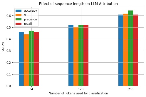 Machine-Generated Text Attribution